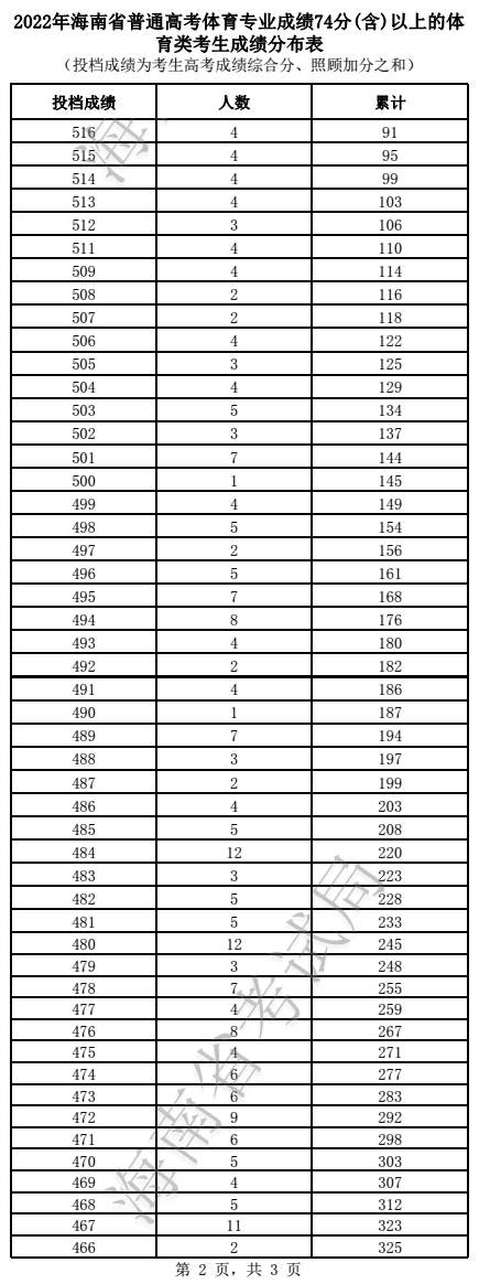 海南体育类成绩分布表