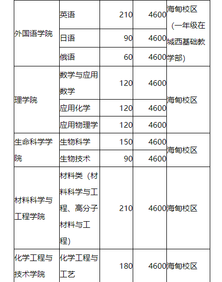 海南大学招生计划 