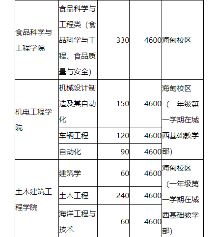 海南大学招生计划 