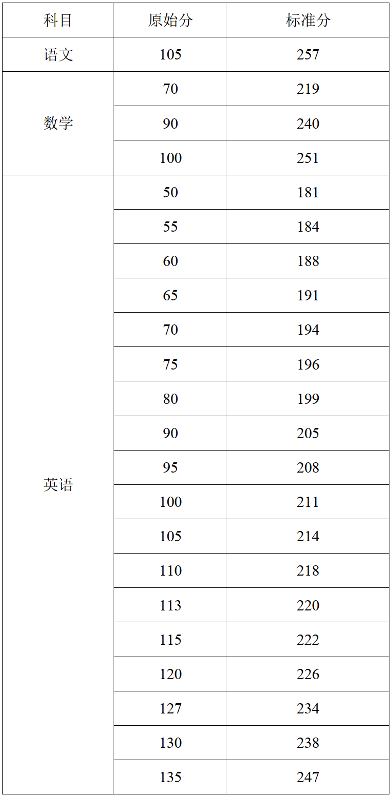 2022海南高考原始分与标准分对照表（语数英） 