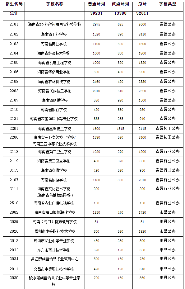 2022海南高职及中职招生计划表