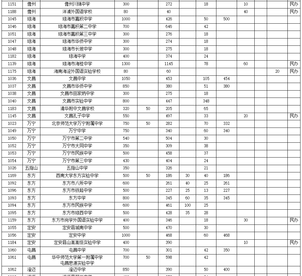 2022海南高中招生计划一览表