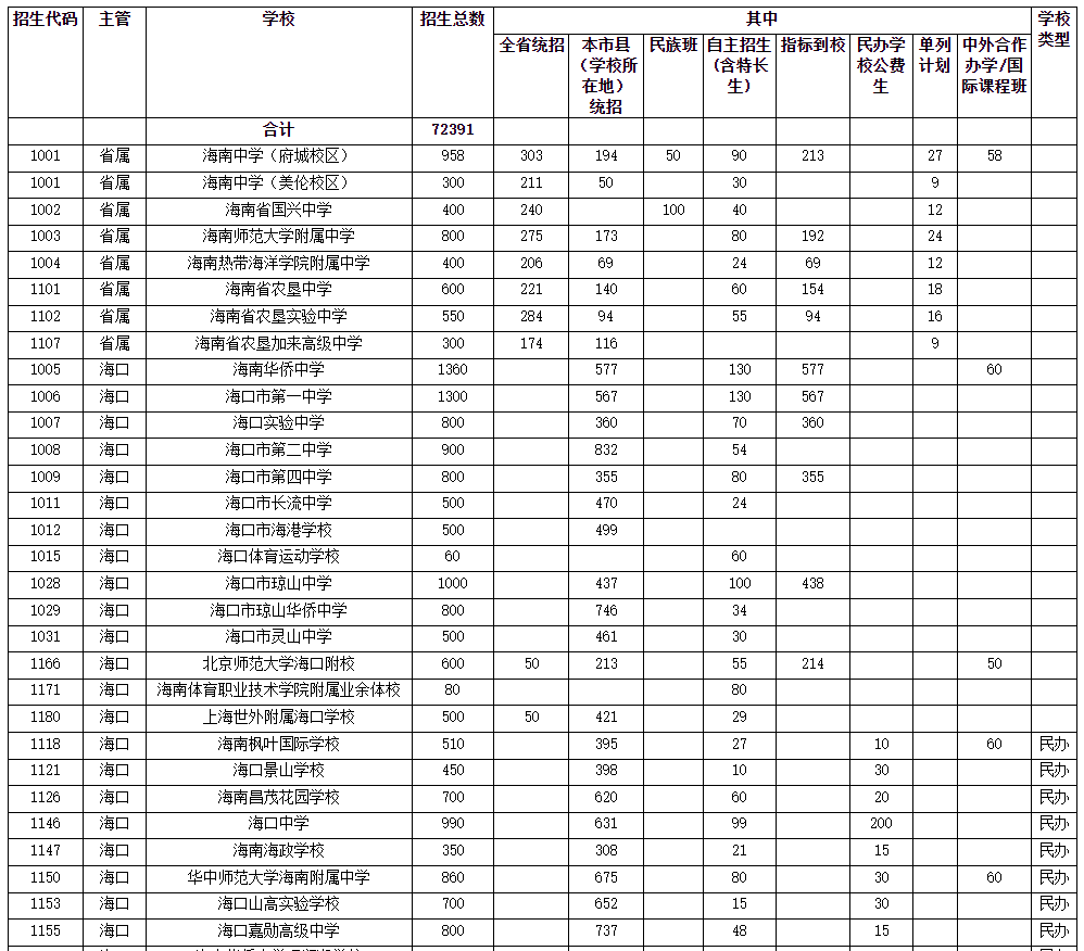 2022海南高中招生计划一览表