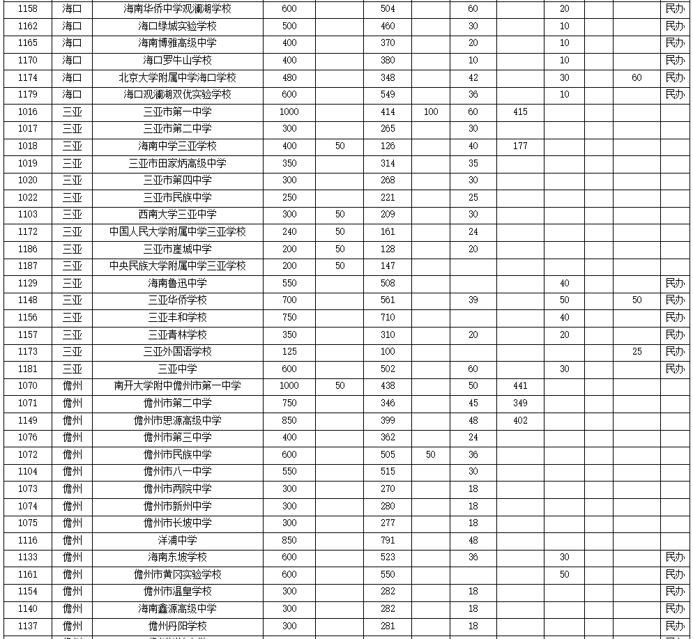 2022海南高中招生计划一览表