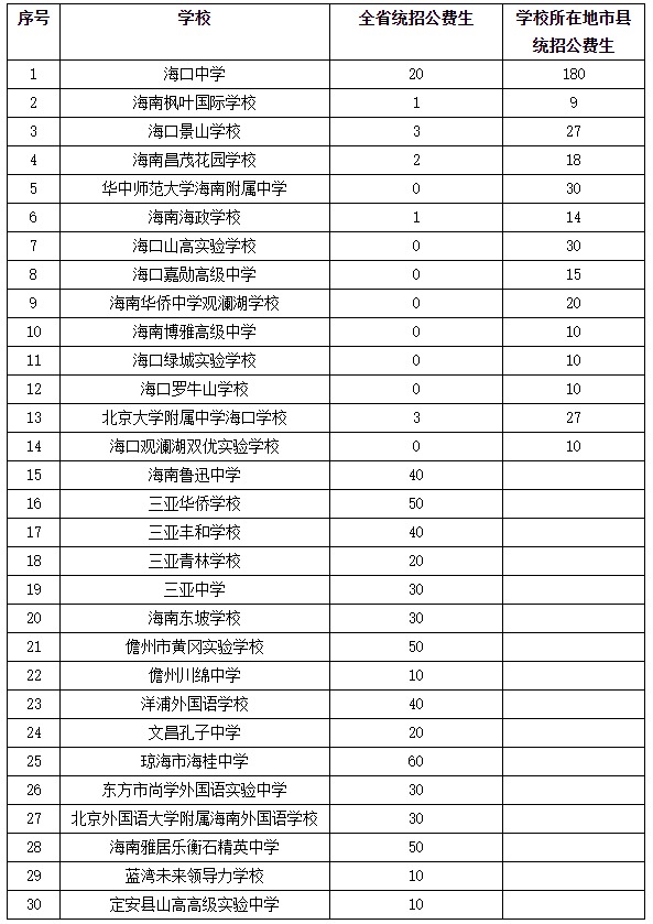 2022海南高中招生计划一览表