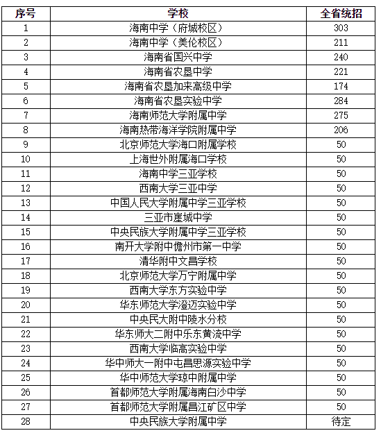 2022海南高中招生计划一览表