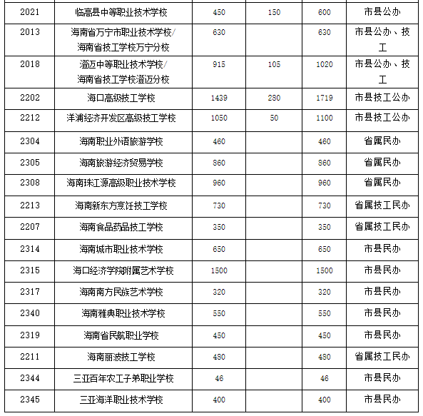 2022海南高职及中职招生计划表