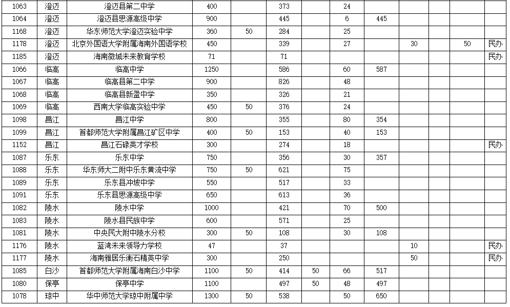 2022海南高中招生计划一览表