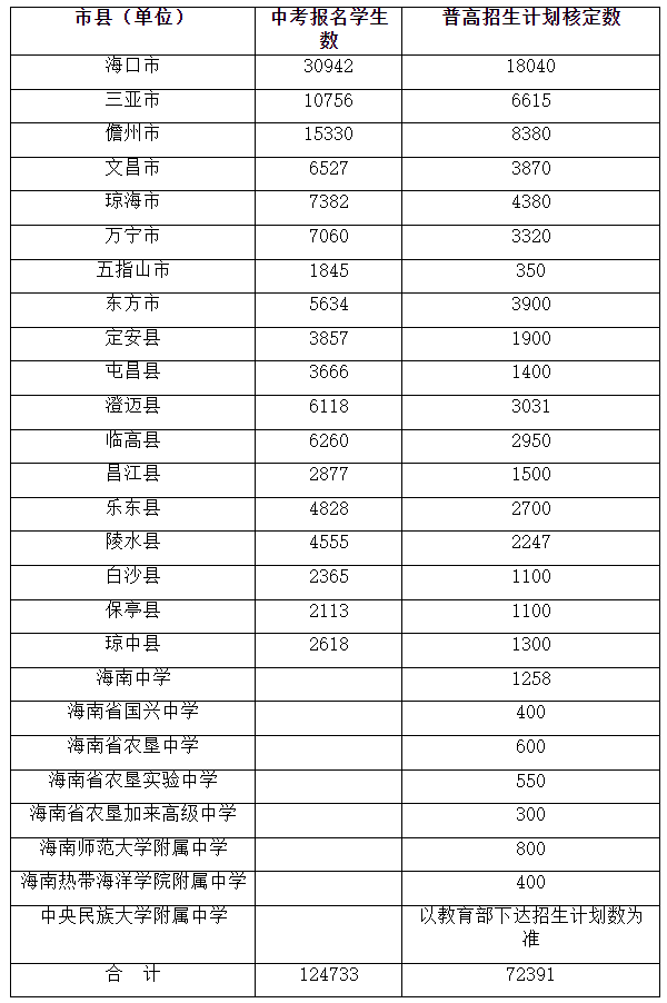 2022海南高中招生计划一览表