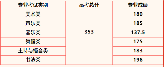 2022海南高考本科艺术生录取最低控制分数线