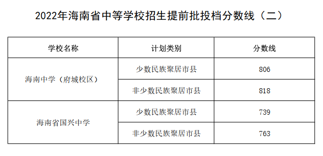 2022海南中招提前批分数线汇总