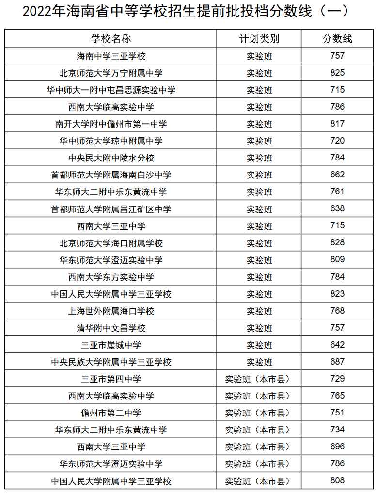 2022海南中招提前批分数线汇总