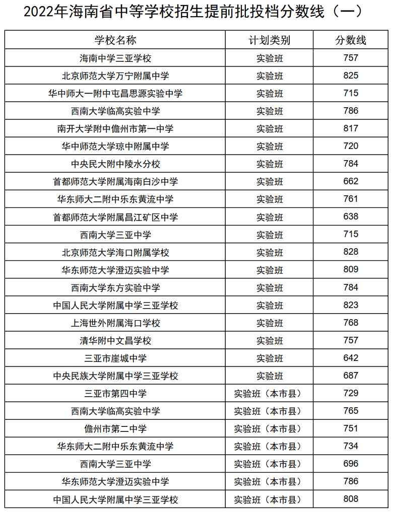 2022海南省各高中录取分数线汇总（更新中）