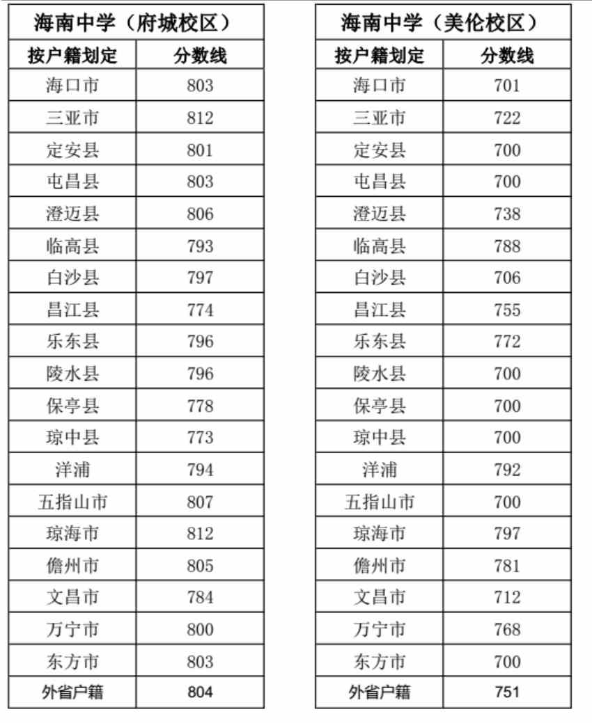 海南中学录取分数线是多少