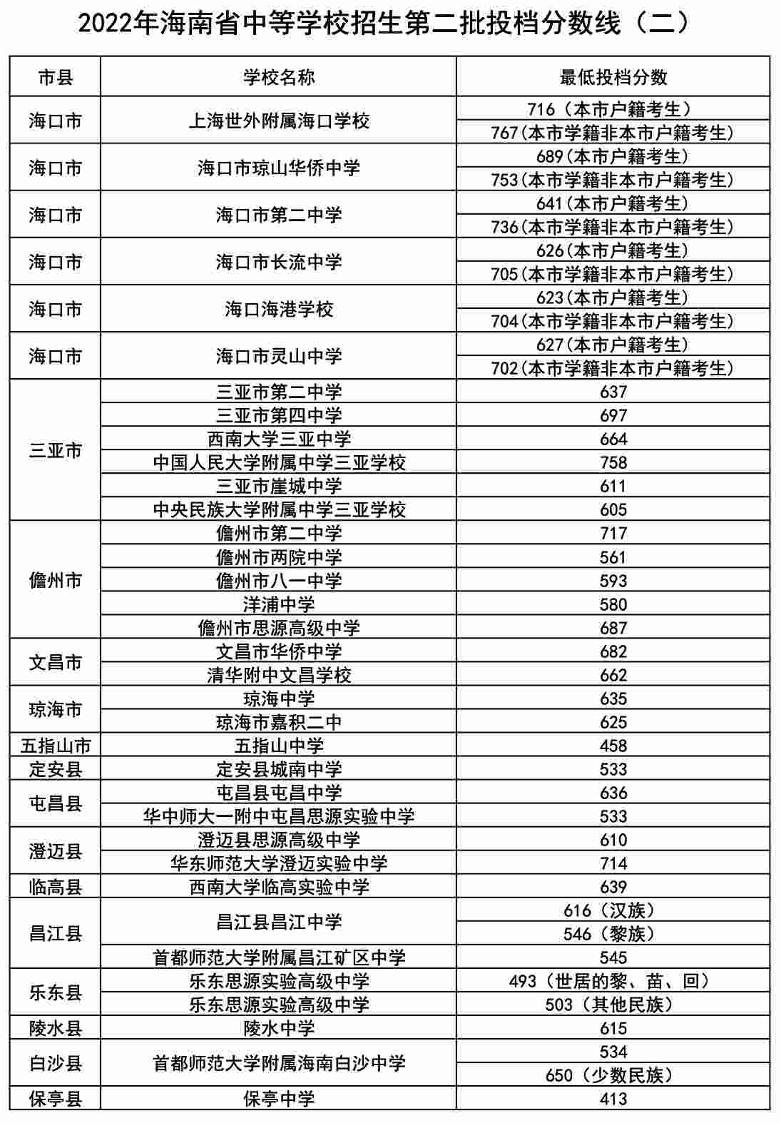 2022海南中考第二批学校及分数线汇总