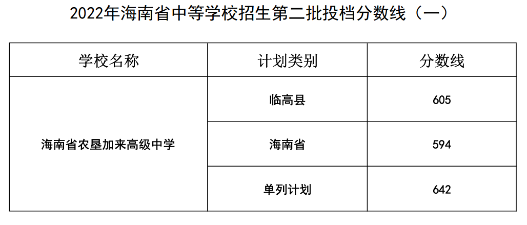 2022海南中考第二批学校及分数线汇总