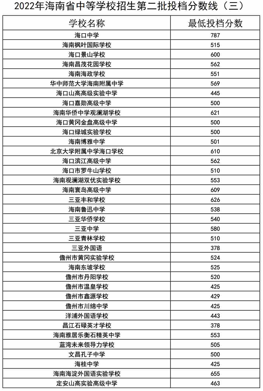 2022海南中考第二批学校及分数线汇总