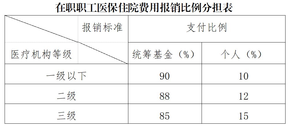 海口灵活就业人员社保医疗报销比例