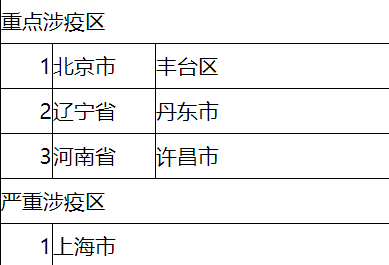 2022海南防疫政策重点涉疫区名单