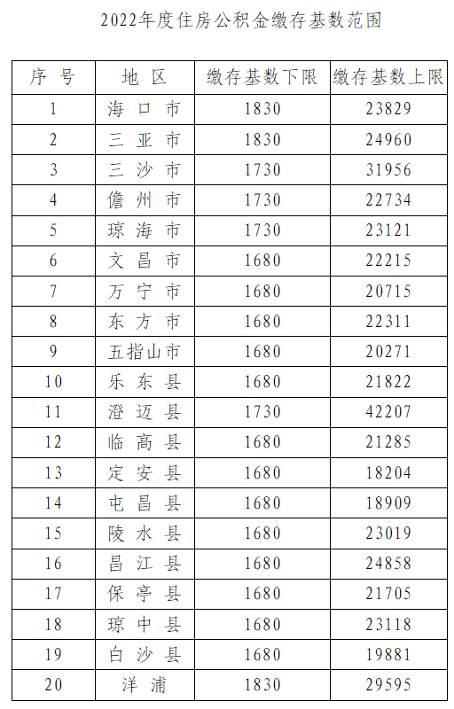 海南7月实施新的公积金缴存基数范围后可以调整基数吗