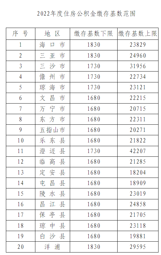 2022年度海南住房公积金缴存基数范围