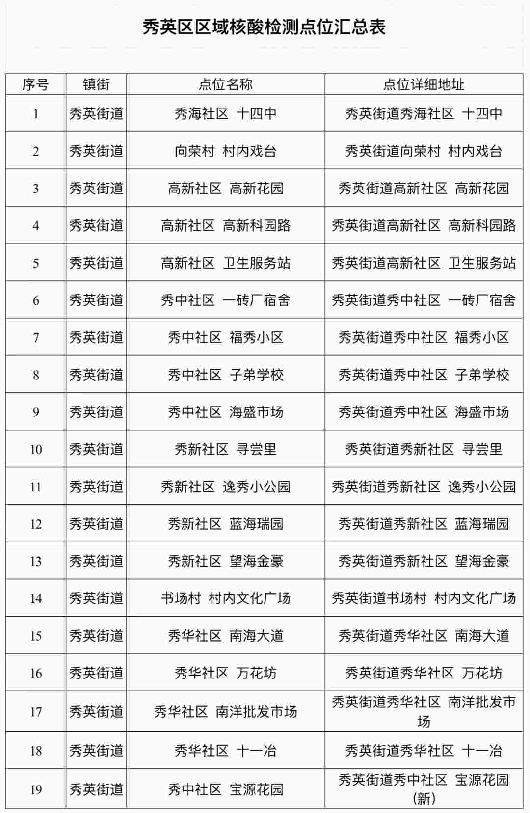 7月11日海口秀英区区域全员核酸检测时间及采样点