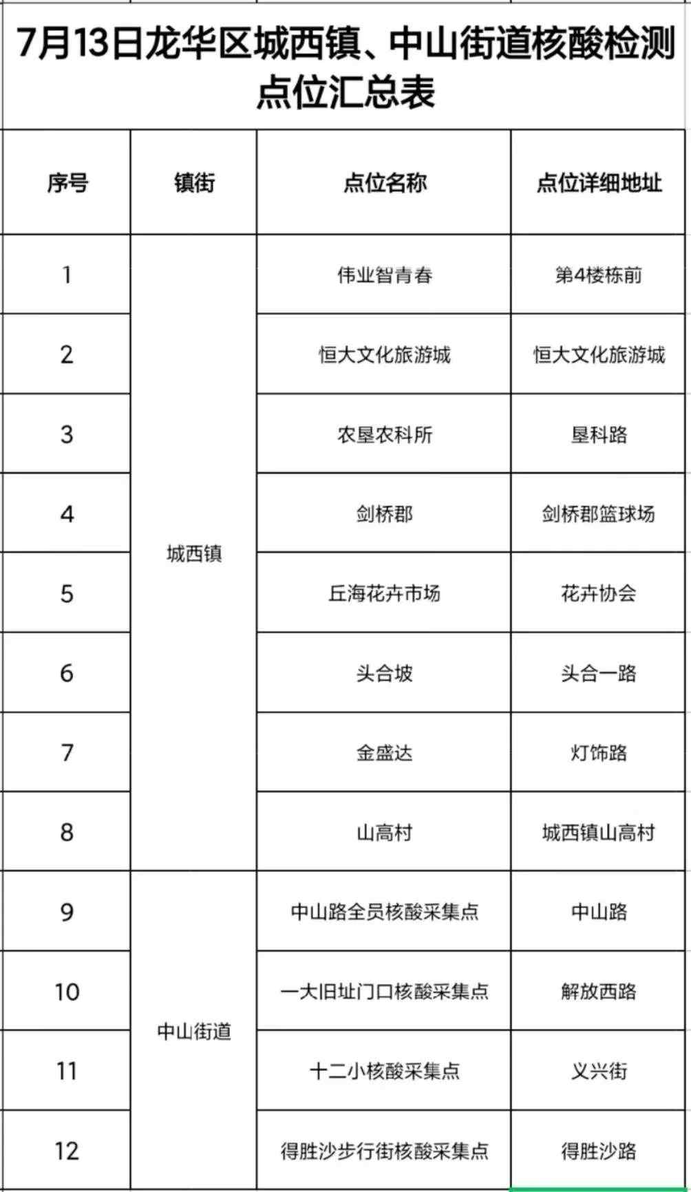 7月13日海口龙华区区域核酸检测时间及采样点