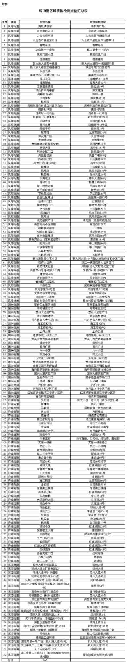 海口琼山区重点区域全员核酸检测时间及采样点