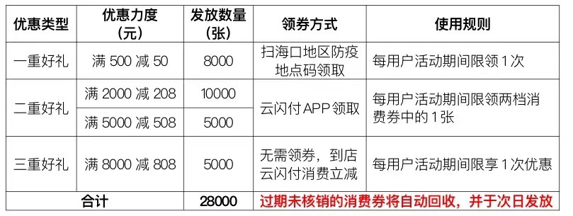 2022海口政府免税消费券每天都可以领吗