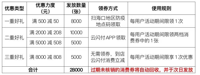 海口扫健康码领取免税店消费券怎么使用