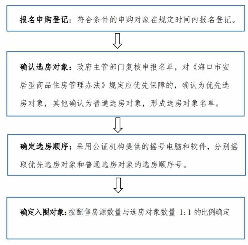 海口市美舍仕家安居房项目房源选房方案一览