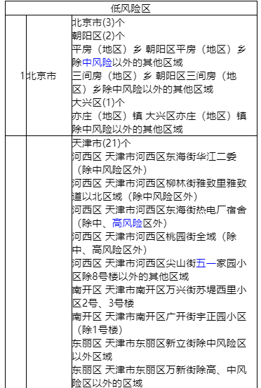 海南隔离政策低风险地区一览表最新消息