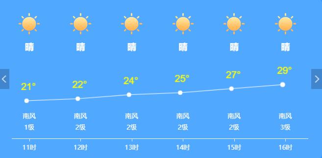 北京气温将进一步升高 今日最高气温或将达到32℃