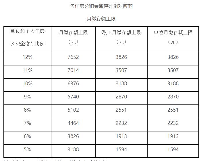 北京公积金缴存上限大幅上调 相关政策具体解读内容