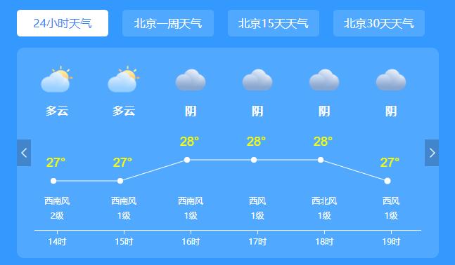 北京白天天气最高气温30℃左右 夜间多云转阴有阵雨