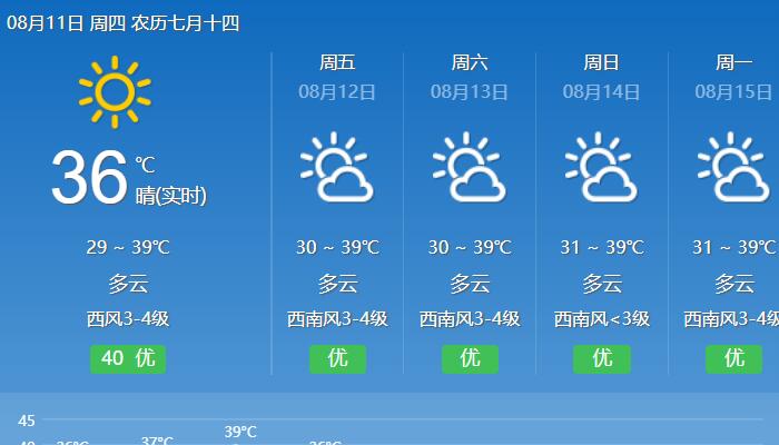 江苏未来三天依然“焰”气难消 南京39℃高温将延续到下周