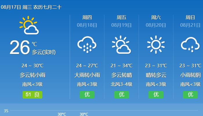 今日北京最高气温30℃ 夜间至明迎降雨降温