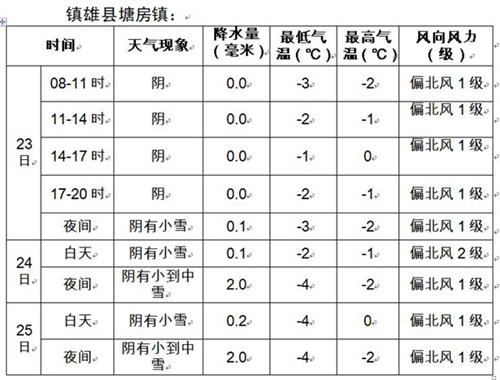 云南山体滑坡最新天气预报 未来三天昭通镇雄县灾区将现弱降雪