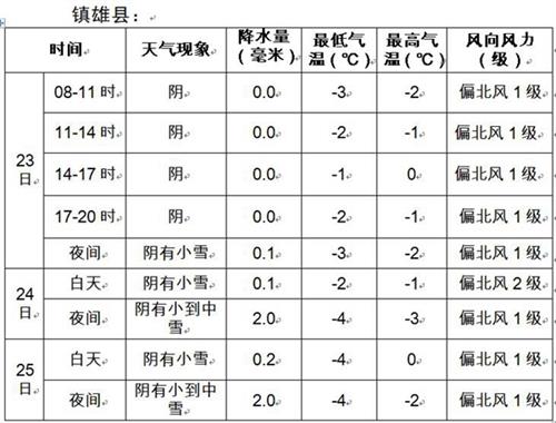 云南山体滑坡最新天气预报 未来三天昭通镇雄县灾区将现弱降雪