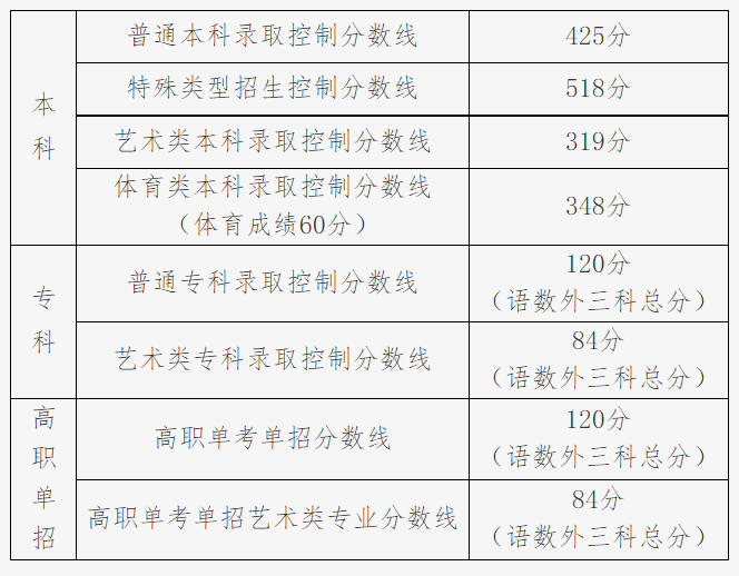 2022年北京高考分数线公布 北京市2022年高考分数线出炉