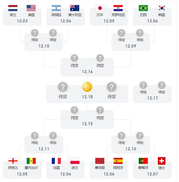 2022世界杯16强对阵表 2022卡塔尔世界杯16强名单一览