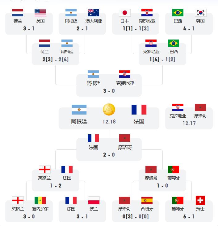 2022世界杯决赛谁对谁 2022世界杯决赛对阵表