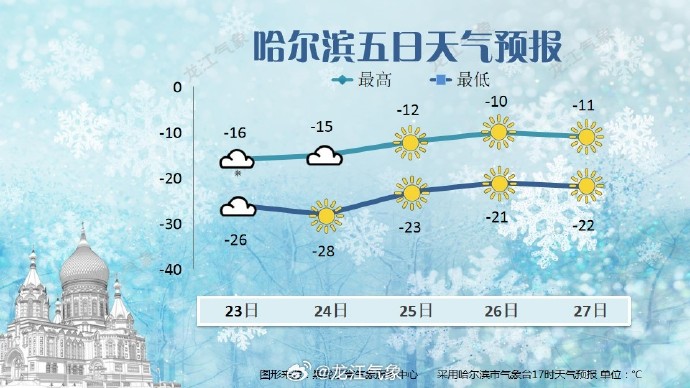 哈尔滨五日天气预报.jpg