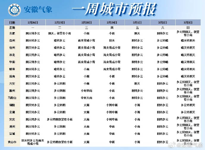 安徽一周城市预报.jpg