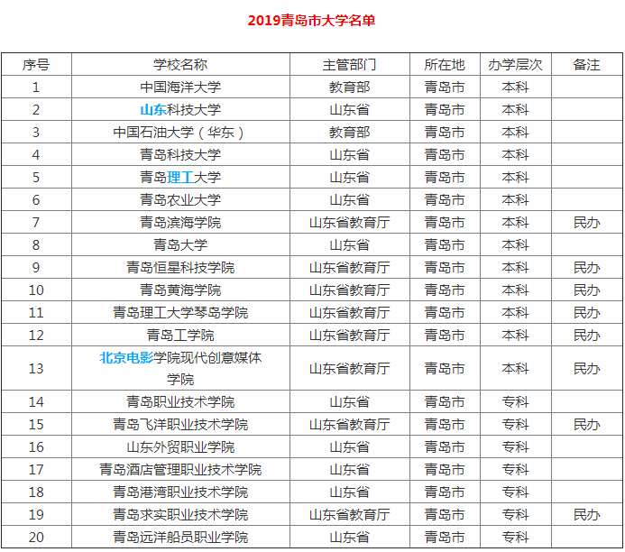 青島共有本科學校13所(包含一本,二本,三本),專科學校7所