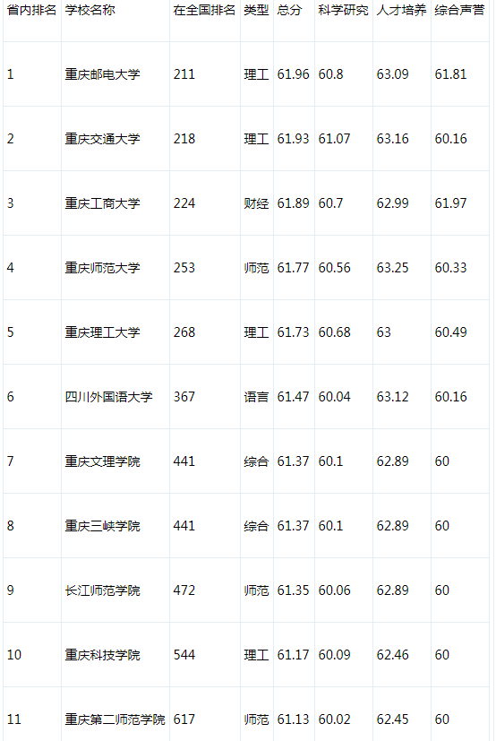 重庆二本院校有哪些  重庆市二本大学排名榜