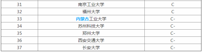 的大學參與了2018-2019建築學專業大學排名,其中排名第一的是清華大學