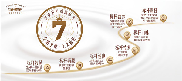每日鲜语：创造好鲜奶高标准 高速增长领先行业
