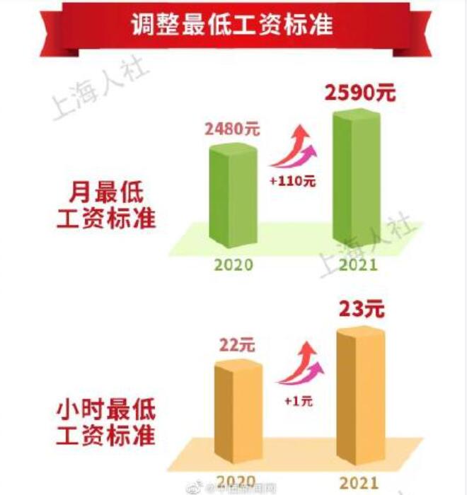 上海月最低工资标准涨到2590元是怎么回事 上海月最低工资标准涨到2590元是真的吗