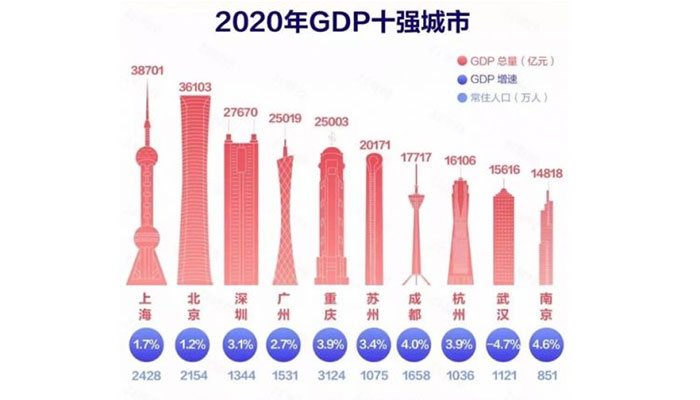 2020中国城市GDP百强榜 2020中国城市GDP百强榜：北上广深排前四